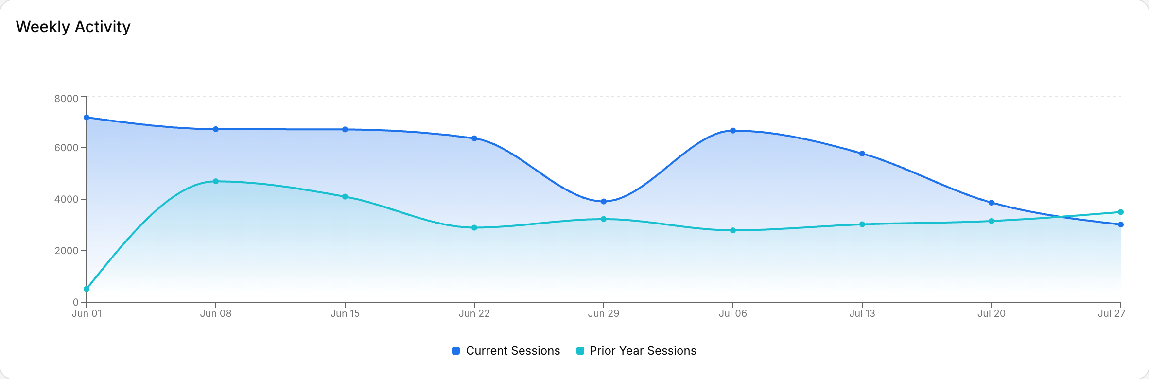 Mackdata — weekly activity trend vs prior year